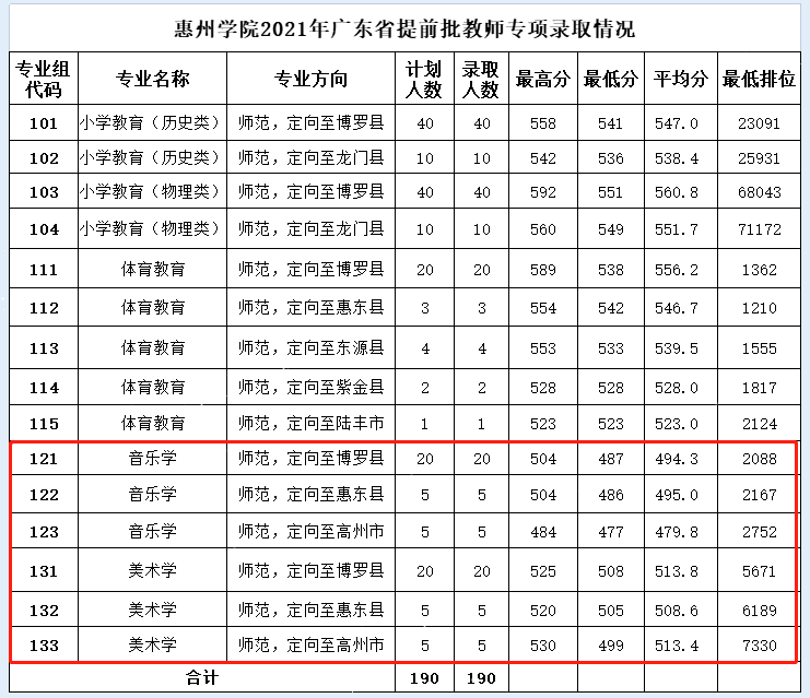 2021惠州学院艺术类分数线是多少分（含各专业录取分数线）