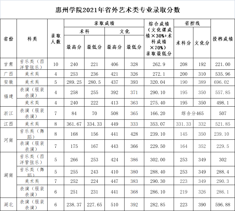 2021惠州学院艺术类分数线是多少分（含各专业录取分数线）