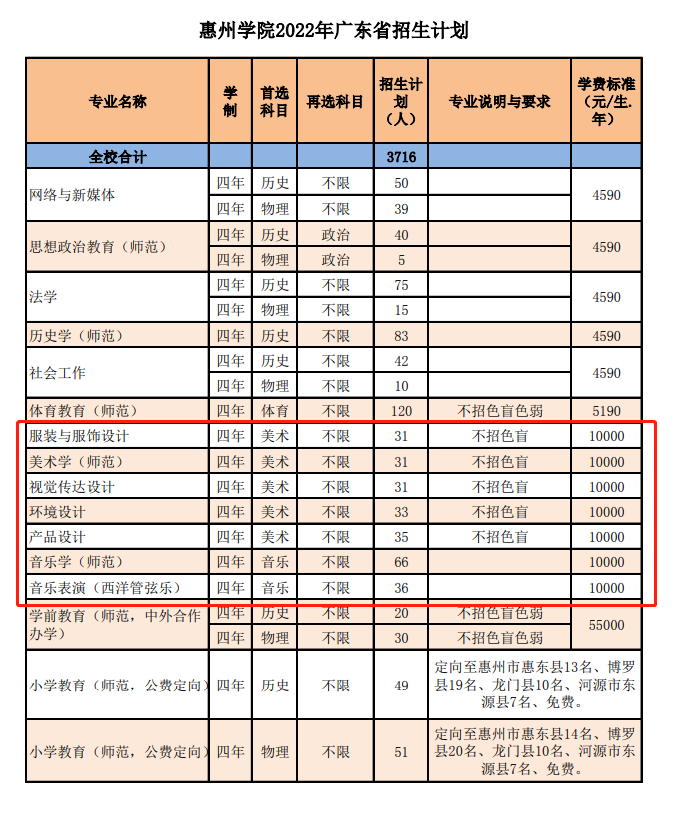 2022惠州学院艺术类招生计划