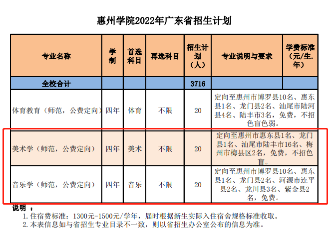 2022惠州学院艺术类招生计划