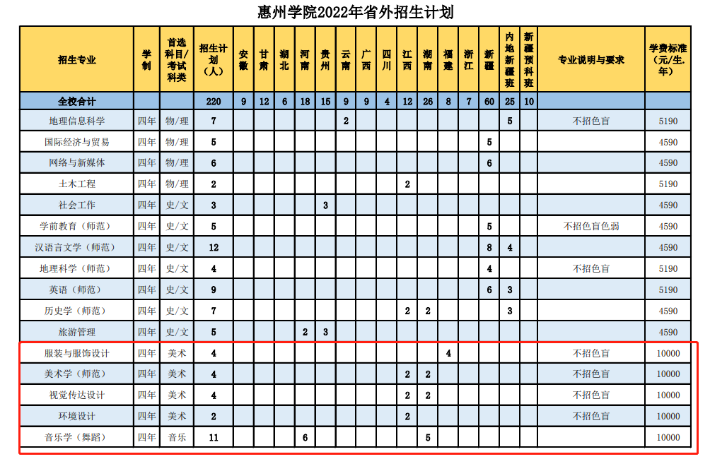 2022惠州学院艺术类招生计划