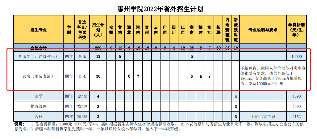 2022惠州学院艺术类招生计划