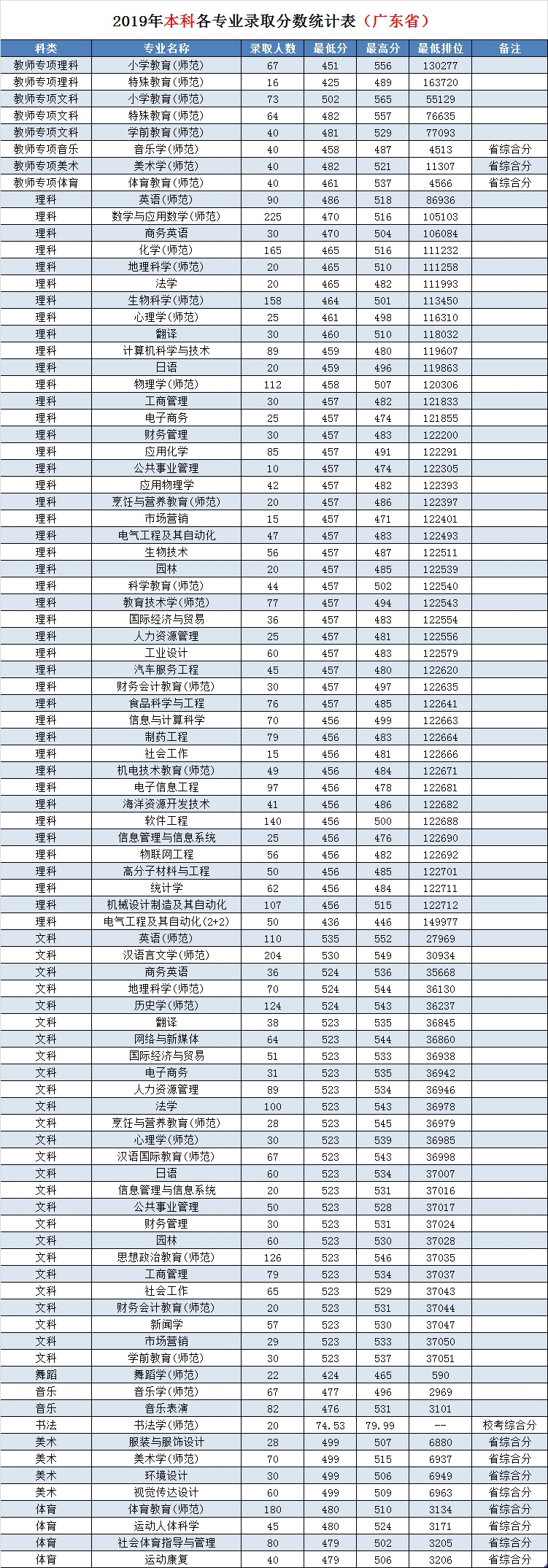 2021岭南师范学院录取分数线一览表（含2019-2020历年）