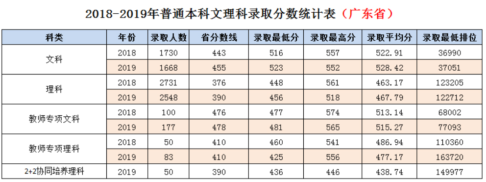 2021岭南师范学院录取分数线一览表（含2019-2020历年）