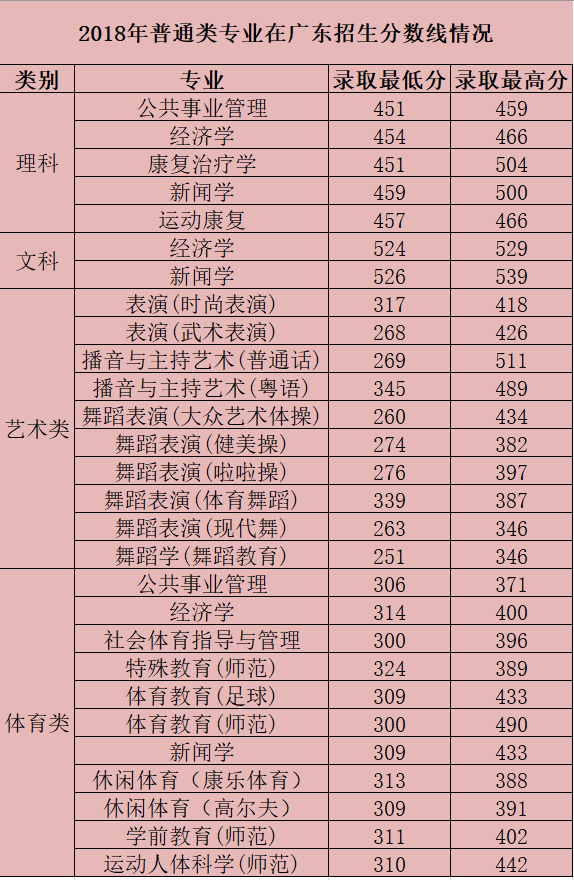 2021广州体育学院录取分数线一览表（含2019-2020历年）