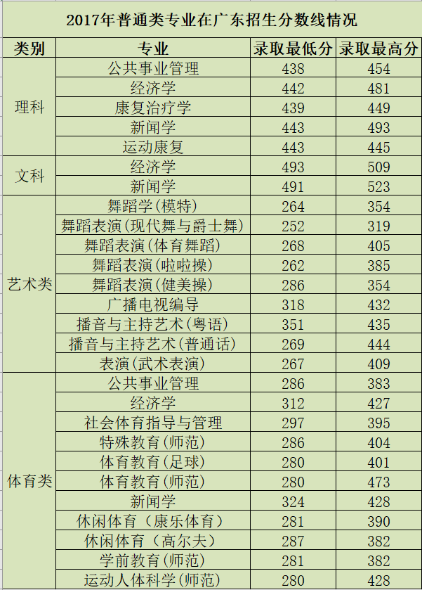 2021广州体育学院录取分数线一览表（含2019-2020历年）