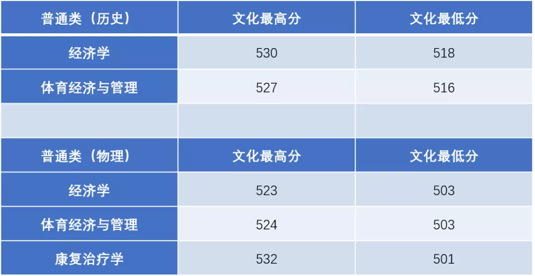 2021广州体育学院录取分数线一览表（含2019-2020历年）