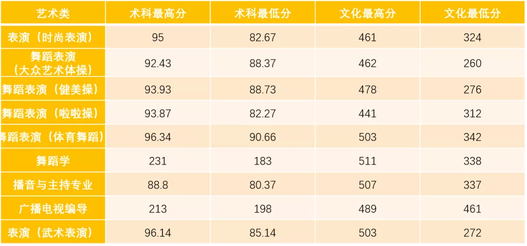 2021广州体育学院录取分数线一览表（含2019-2020历年）