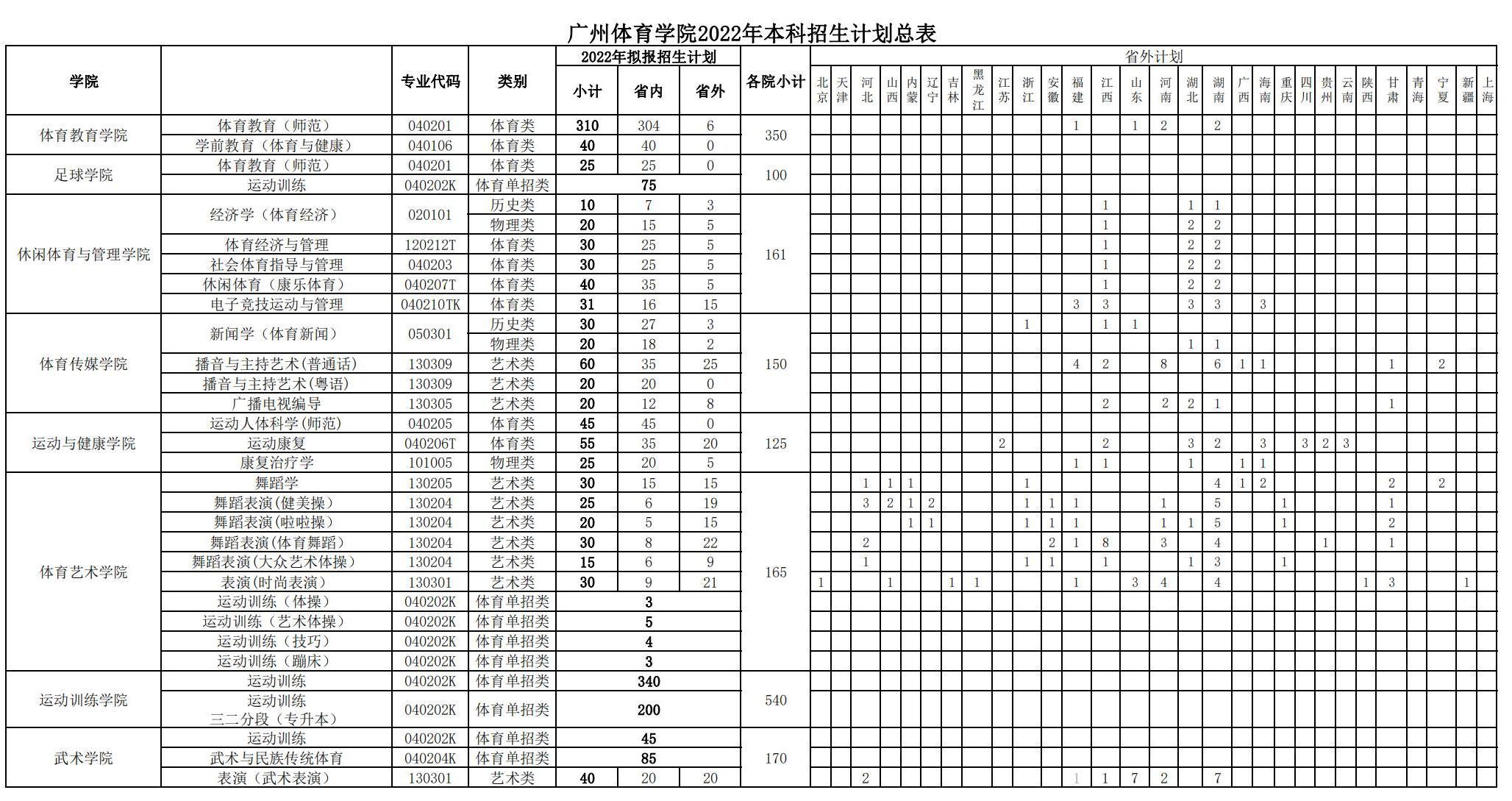 广州体育学院有哪些专业？