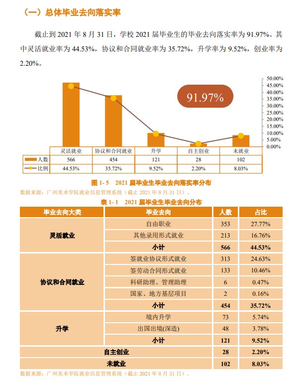 广州美术学院就业率及就业前景怎么样（含2021届就业质量报告）