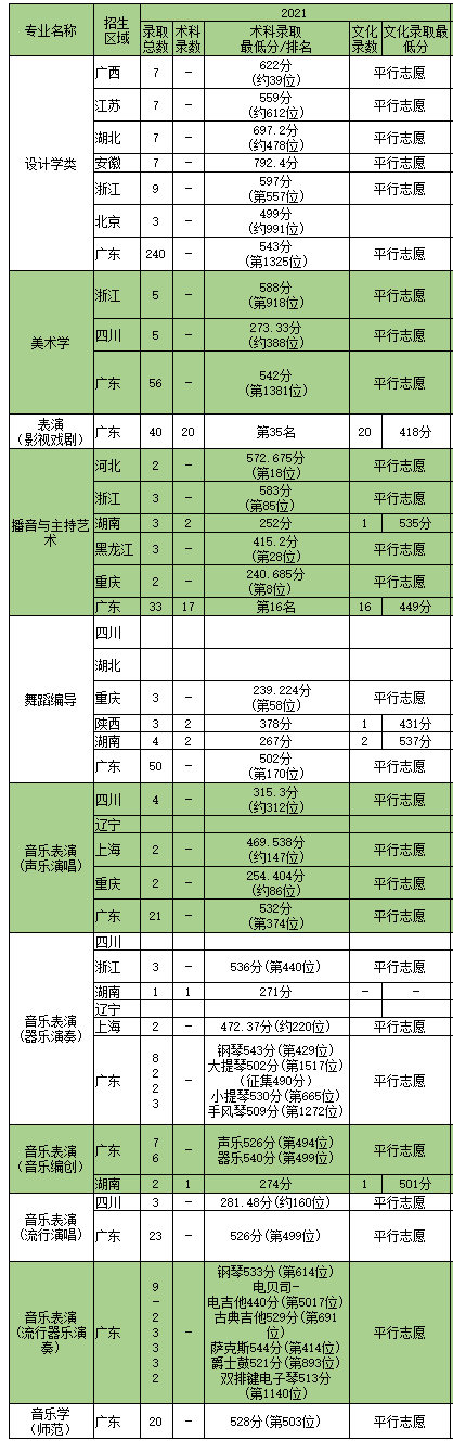 2021深圳大学录取分数线一览表（含2019-2020历年）