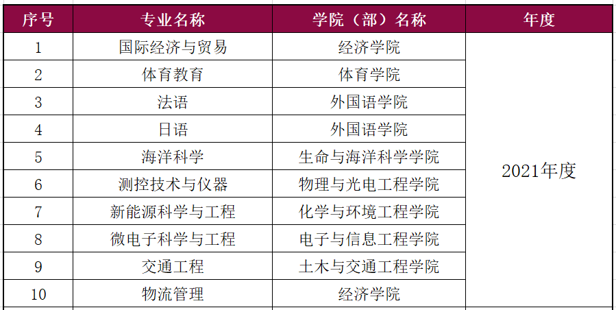 深圳大学一流本科专业建设点名单（国家级+省级）