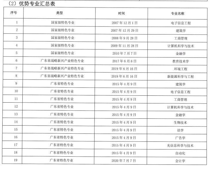 深圳大学王牌专业_有哪些专业比较好