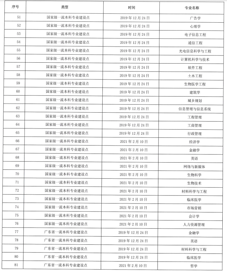 深圳大学王牌专业_有哪些专业比较好