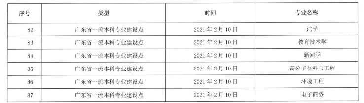 深圳大学王牌专业_有哪些专业比较好