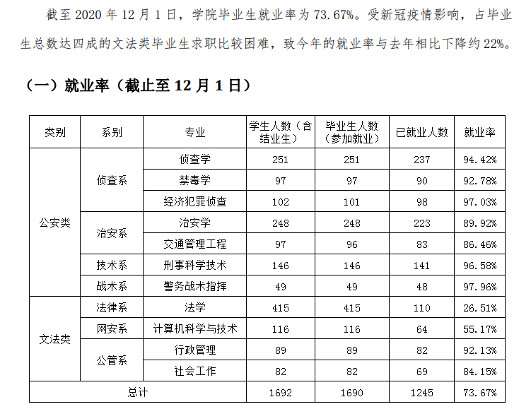 广东警官学院就业率及就业前景怎么样（含2021届就业质量报告）