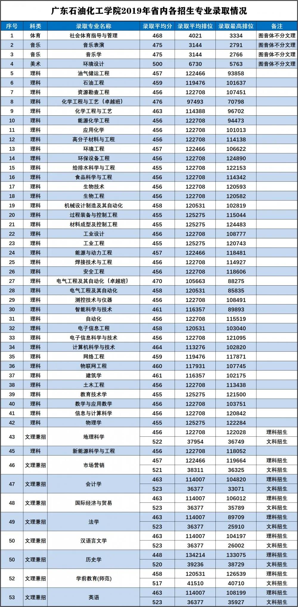 2021广东石油化工学院录取分数线一览表（含2019-2020历年）