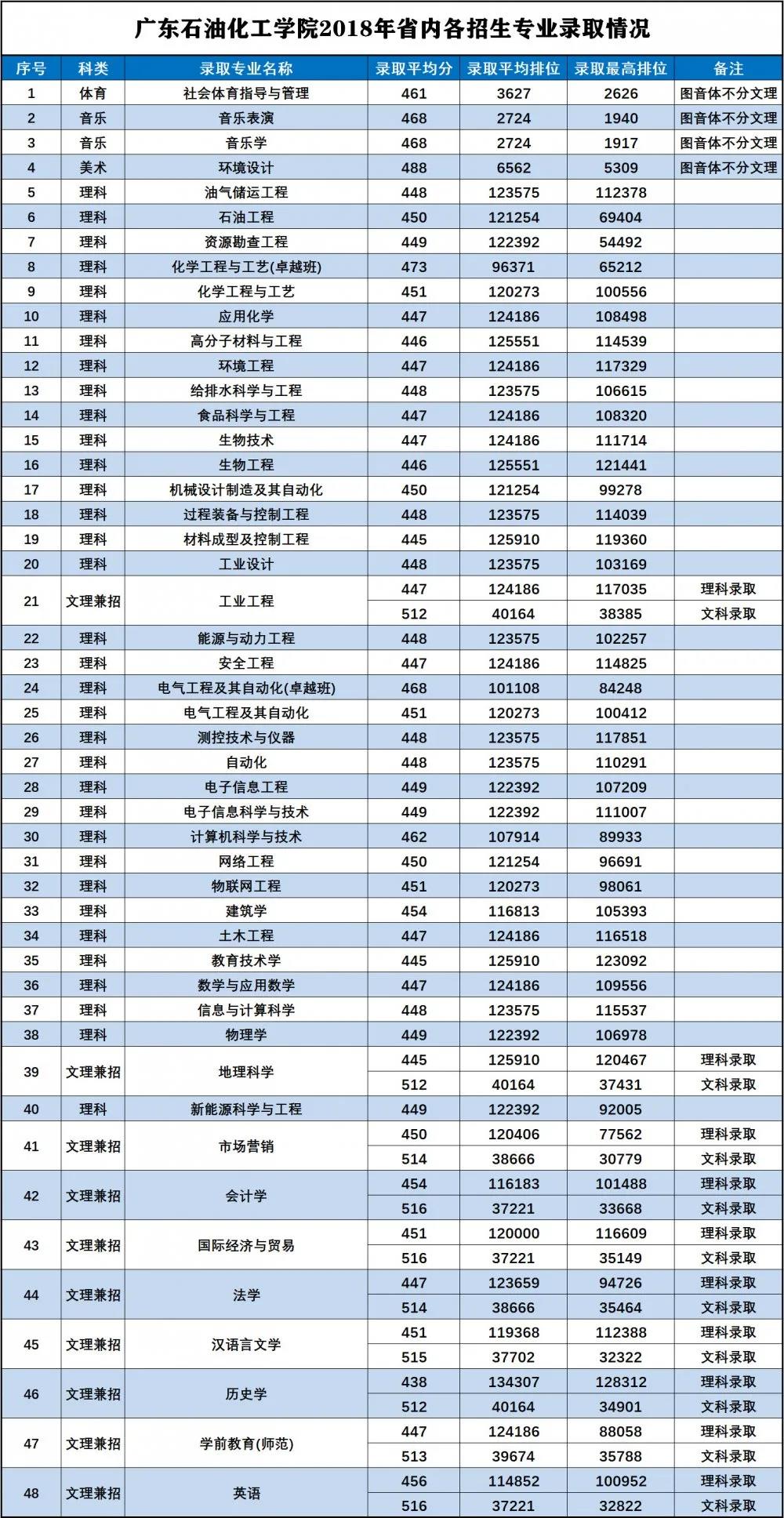 2021广东石油化工学院录取分数线一览表（含2019-2020历年）