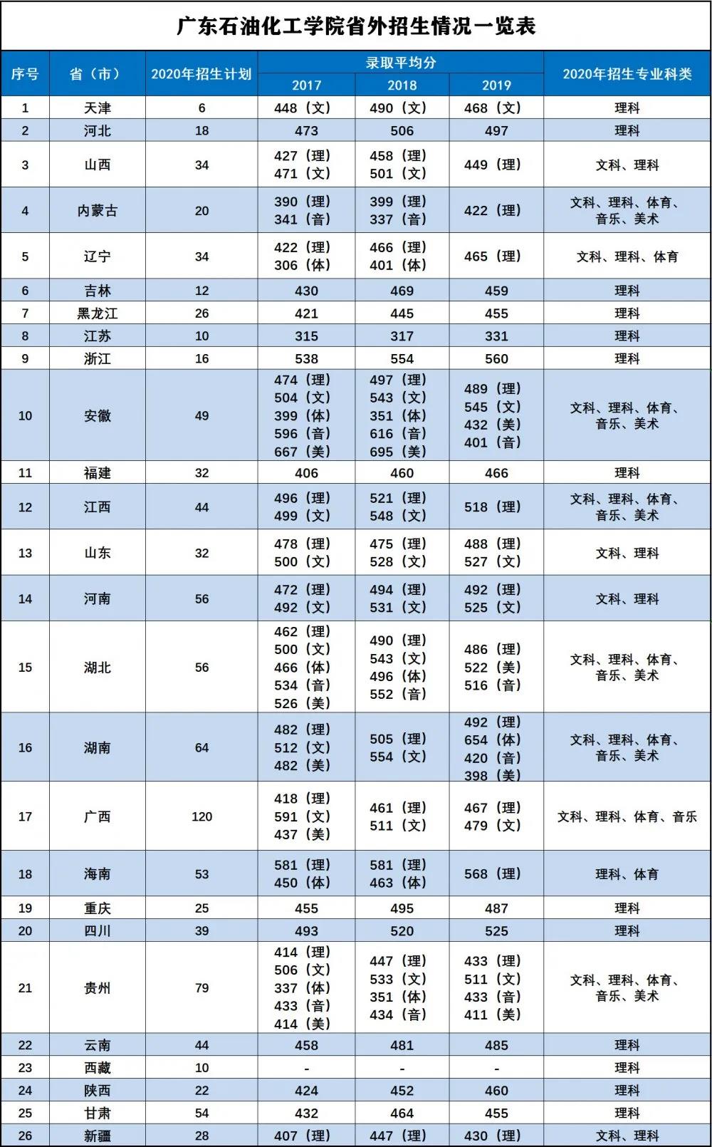 2021广东石油化工学院录取分数线一览表（含2019-2020历年）