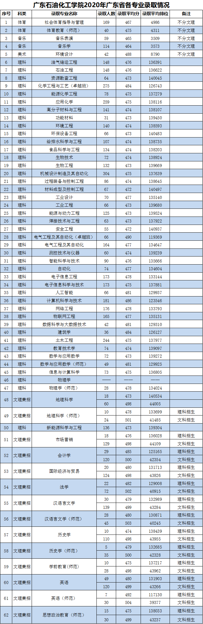 2021广东石油化工学院录取分数线一览表（含2019-2020历年）