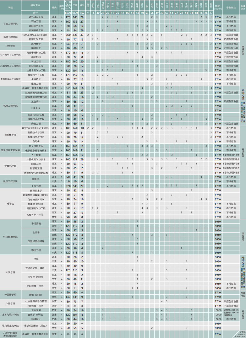 2022广东石油化工学院招生计划-各专业招生人数是多少