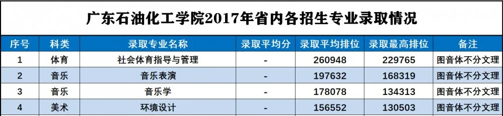 2021广东石油化工学院艺术类录取分数线（含2019-2020历年）