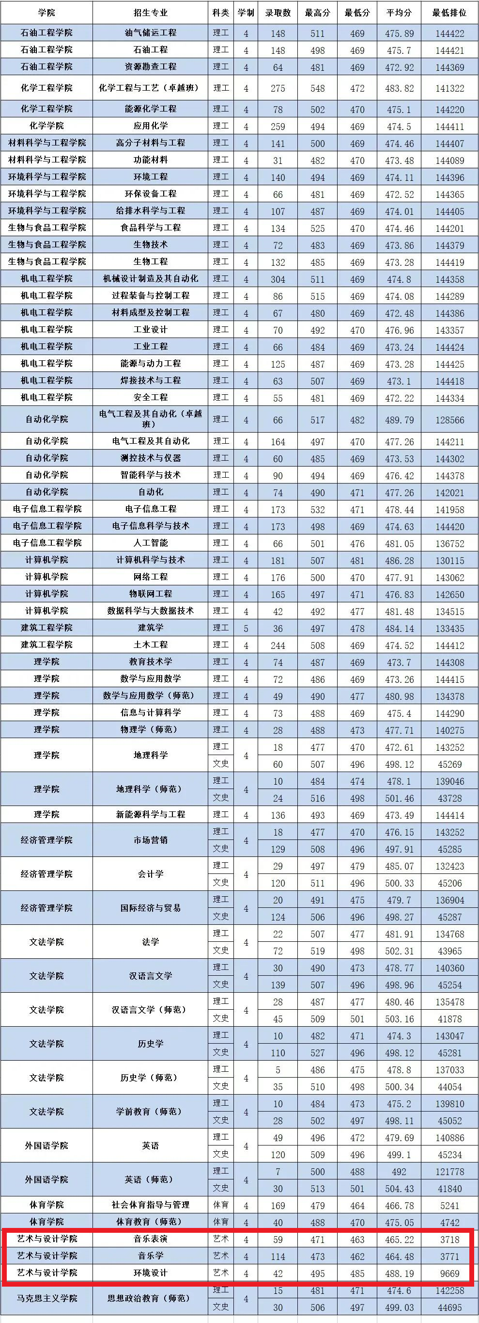 2021广东石油化工学院艺术类录取分数线（含2019-2020历年）