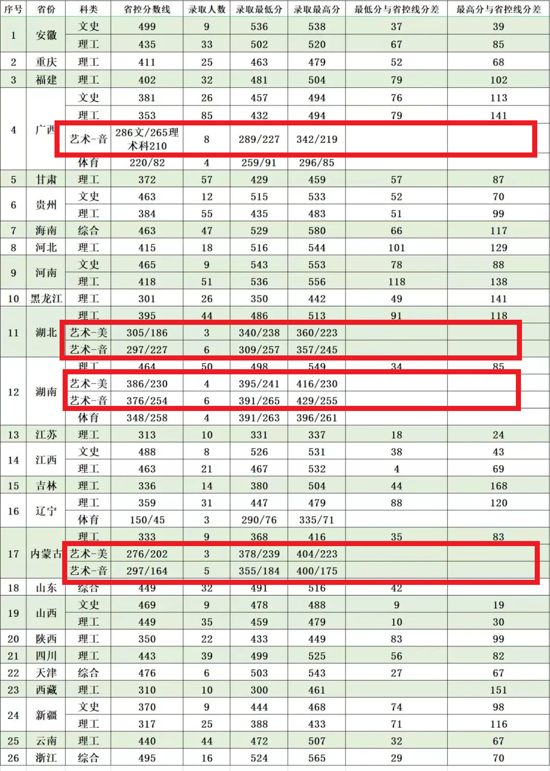 2021广东石油化工学院艺术类录取分数线（含2019-2020历年）