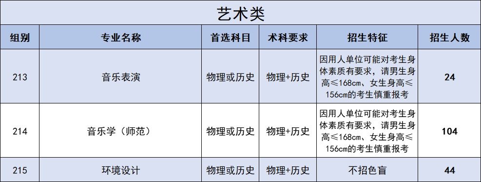 2022广东石油化工学院艺术类招生计划