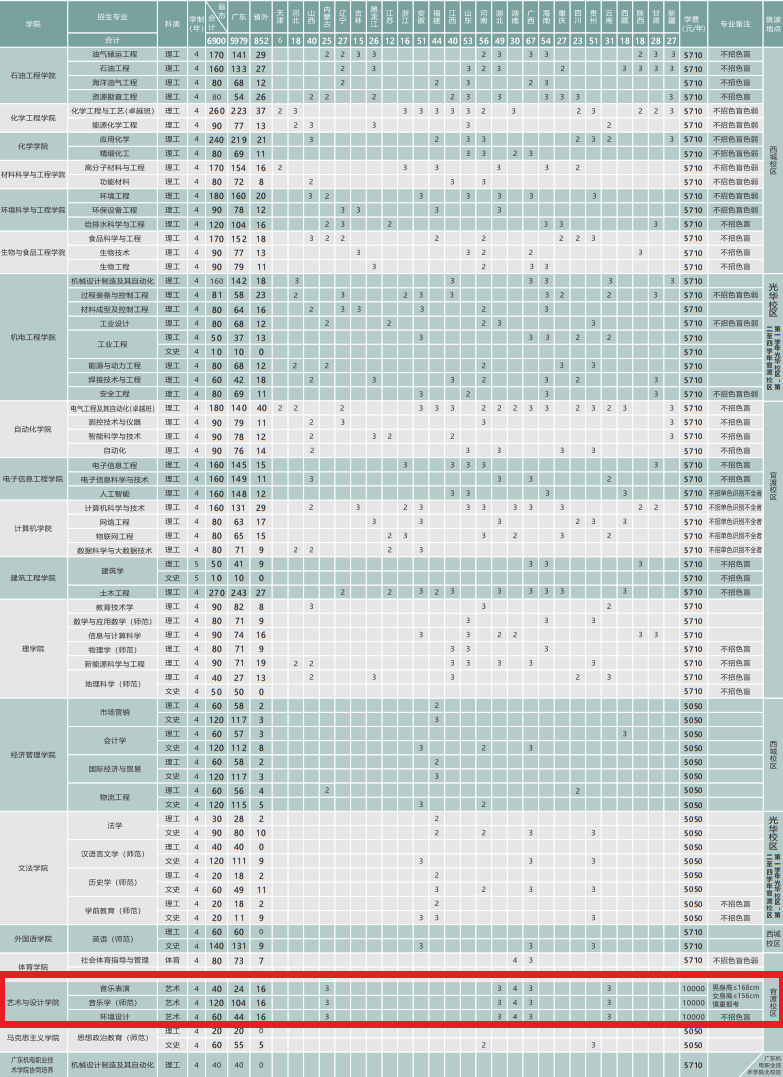 2022广东石油化工学院艺术类招生计划