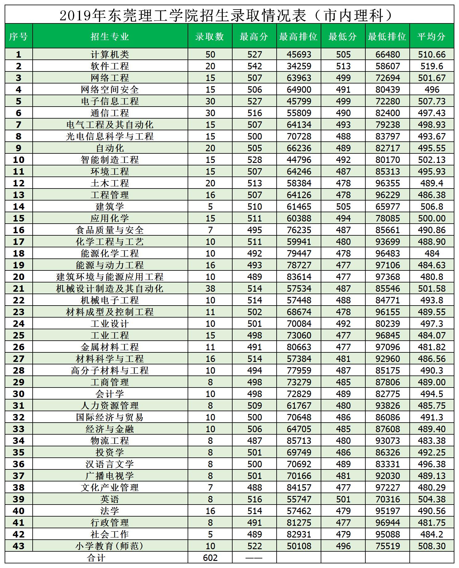 2022东莞理工学院录取分数线一览表（含2020-2021历年）