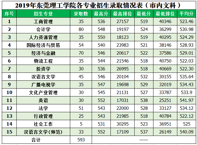 2022东莞理工学院录取分数线一览表（含2020-2021历年）