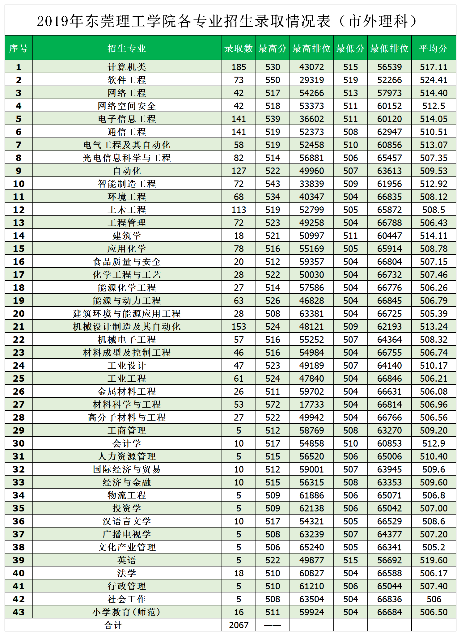 2022东莞理工学院录取分数线一览表（含2020-2021历年）