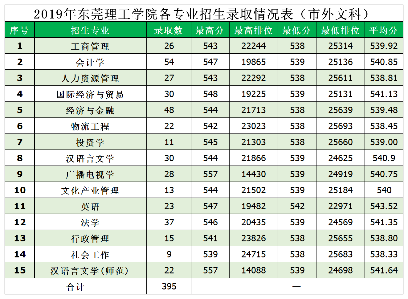 2022东莞理工学院录取分数线一览表（含2020-2021历年）