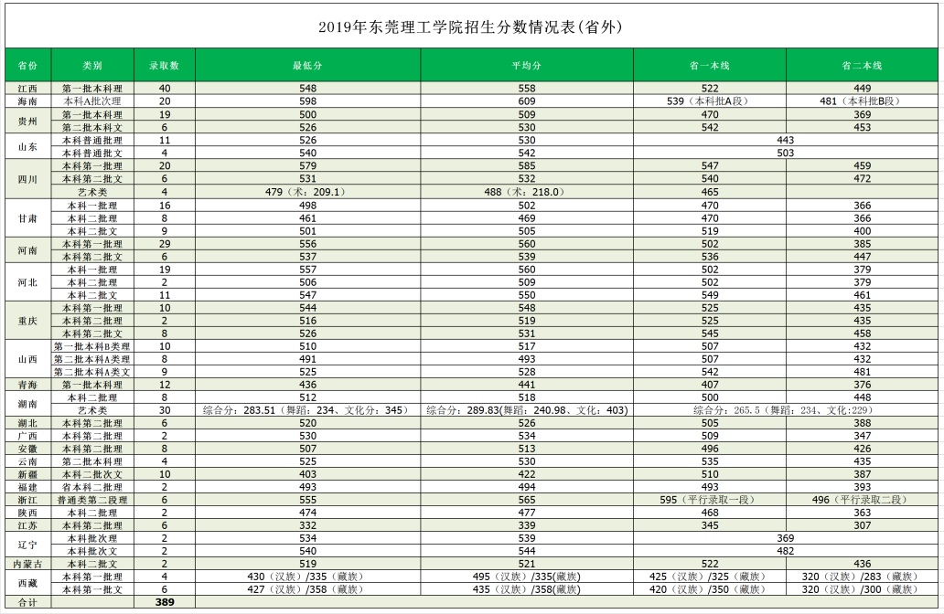 2022东莞理工学院录取分数线一览表（含2020-2021历年）