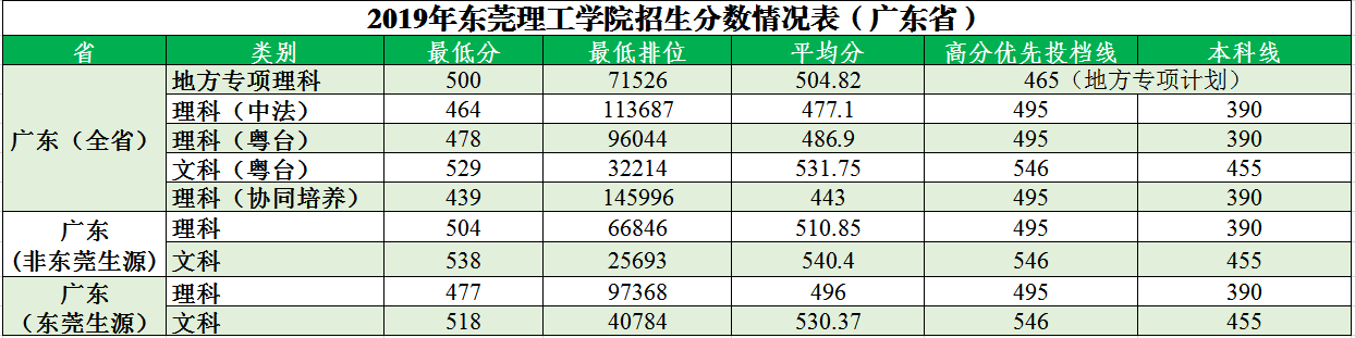 2022东莞理工学院录取分数线一览表（含2020-2021历年）