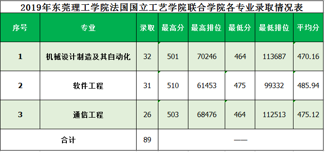 2022东莞理工学院录取分数线一览表（含2020-2021历年）