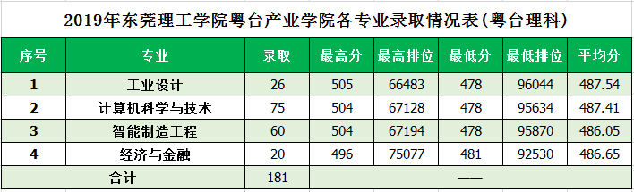 2022东莞理工学院录取分数线一览表（含2020-2021历年）