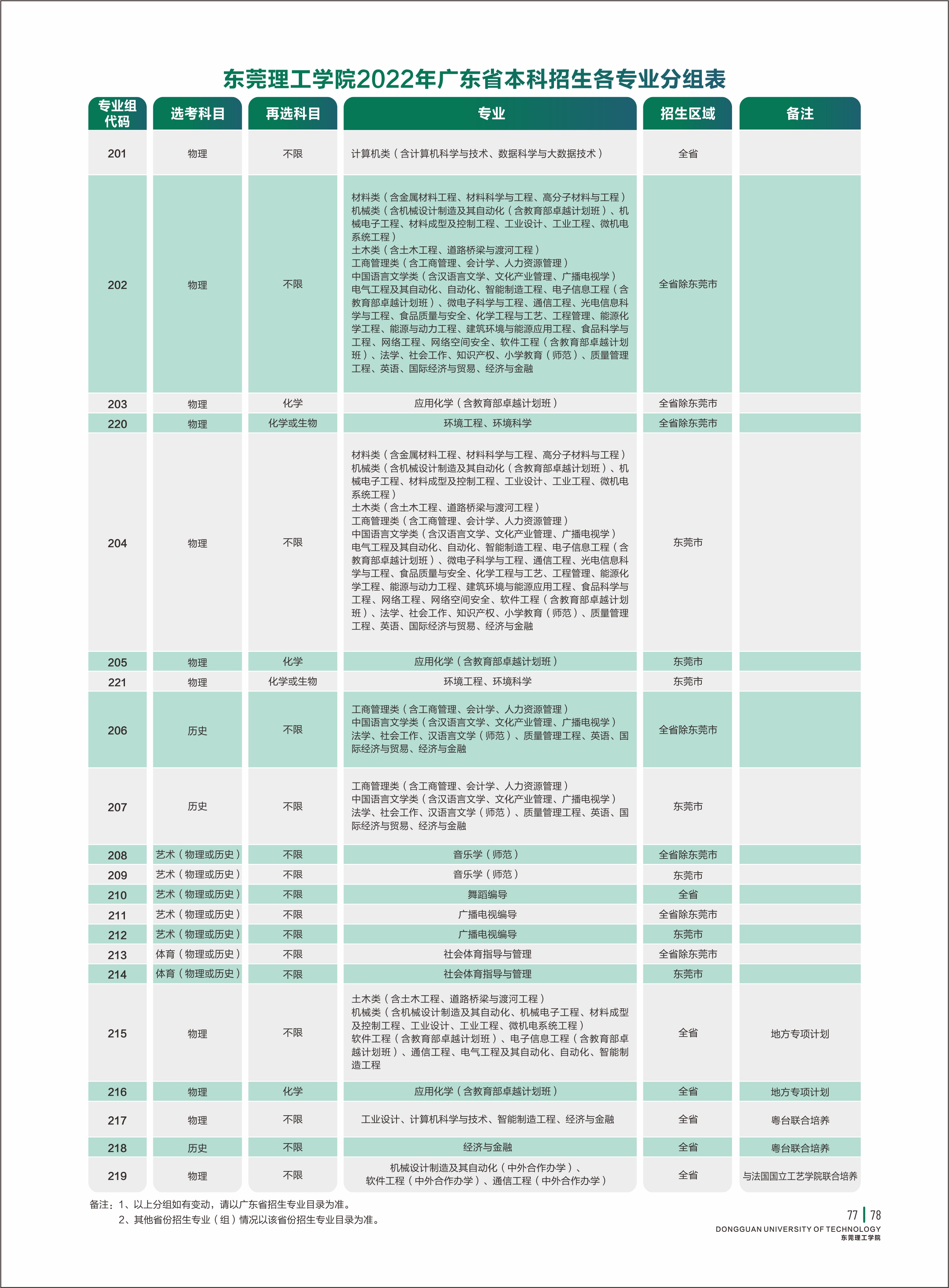 2022东莞理工学院录取分数线一览表（含2020-2021历年）