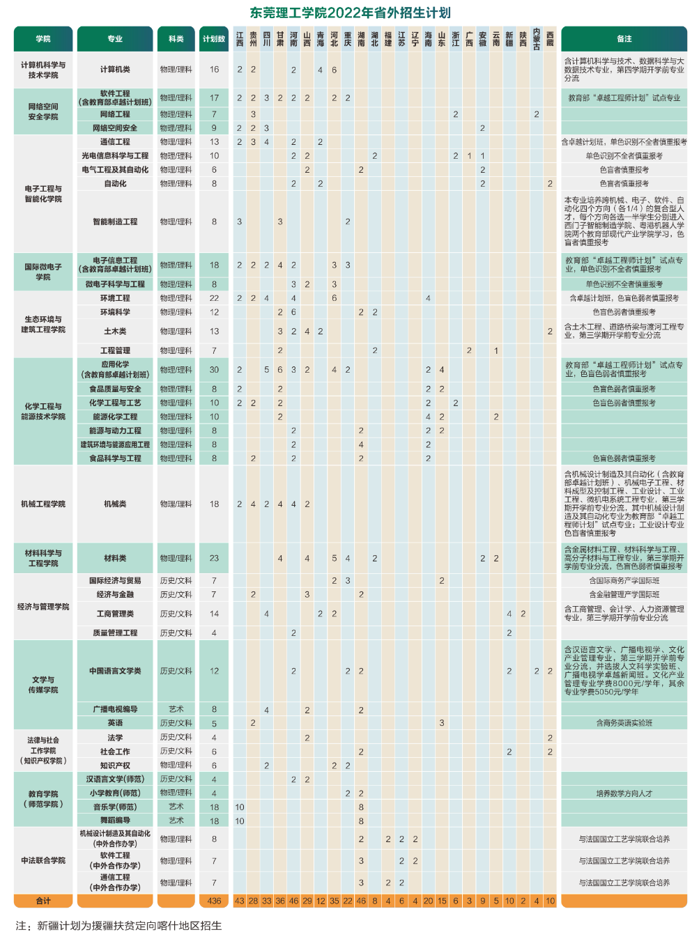 2022东莞理工学院招生计划-各专业招生人数是多少
