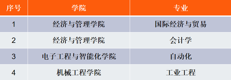 东莞理工学院一流本科专业建设点名单（国家级+省级）