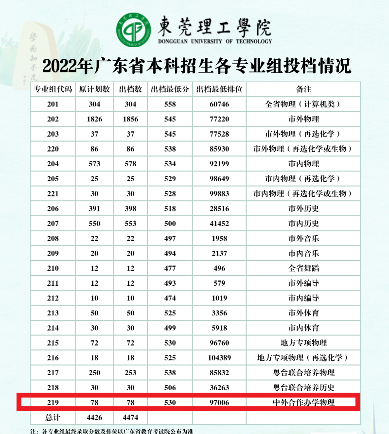 2022年东莞理工学院中外合作办学分数线（含2020-2021历年）