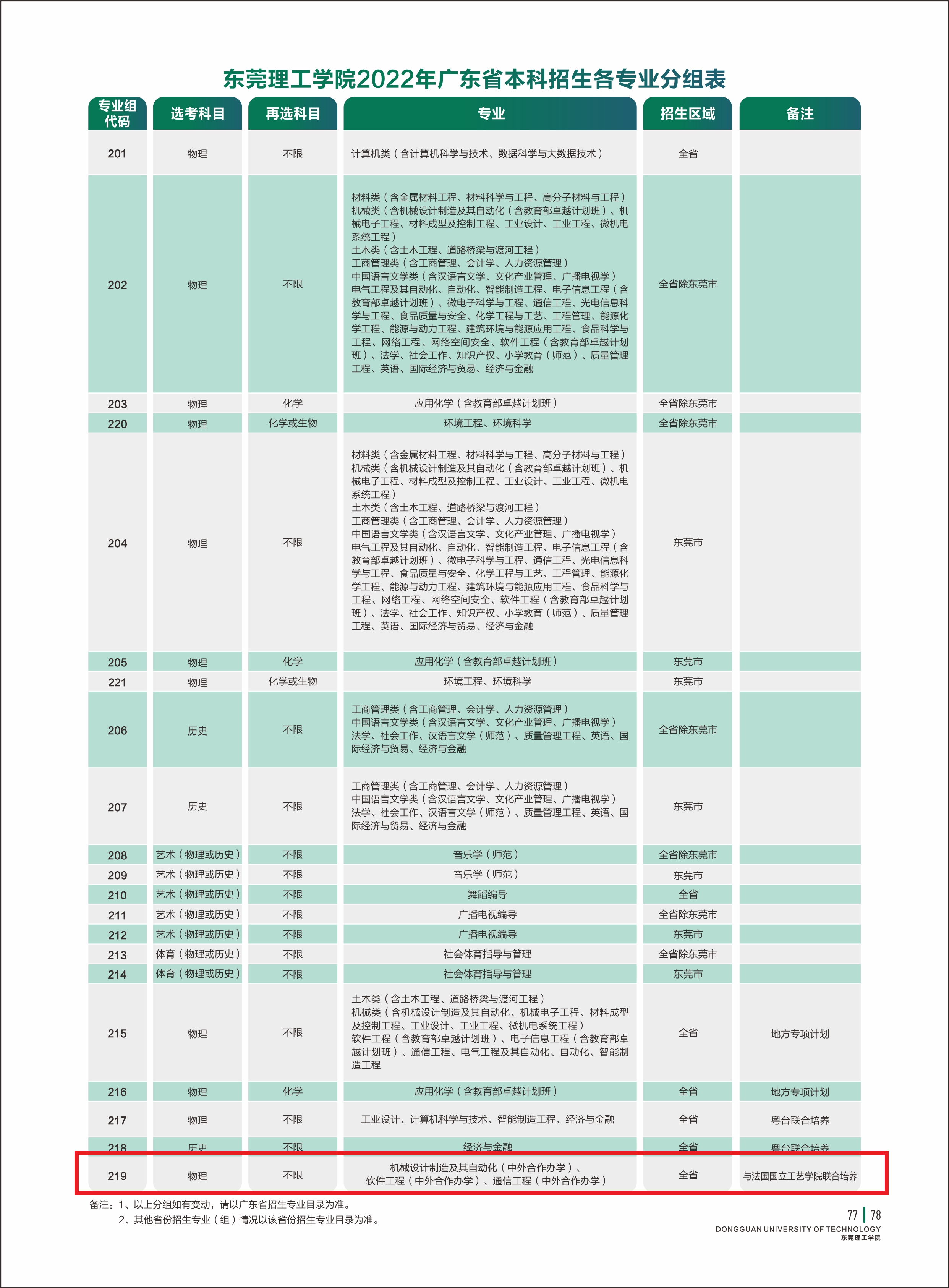 2022年东莞理工学院中外合作办学分数线（含2020-2021历年）