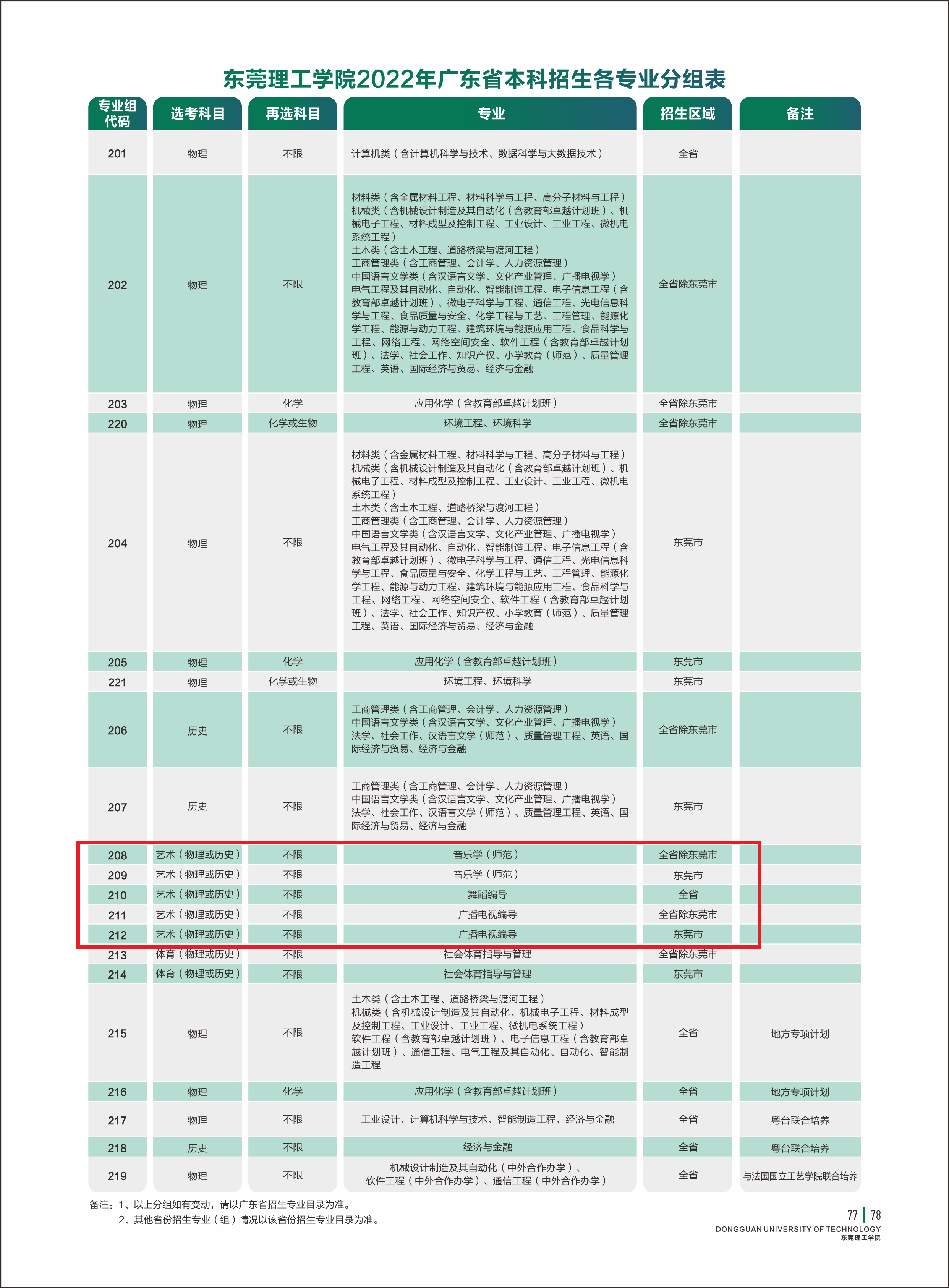 2022东莞理工学院艺术类招生计划