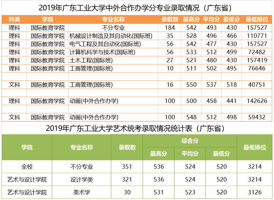 2021广东工业大学录取分数线一览表（含2019-2020历年）