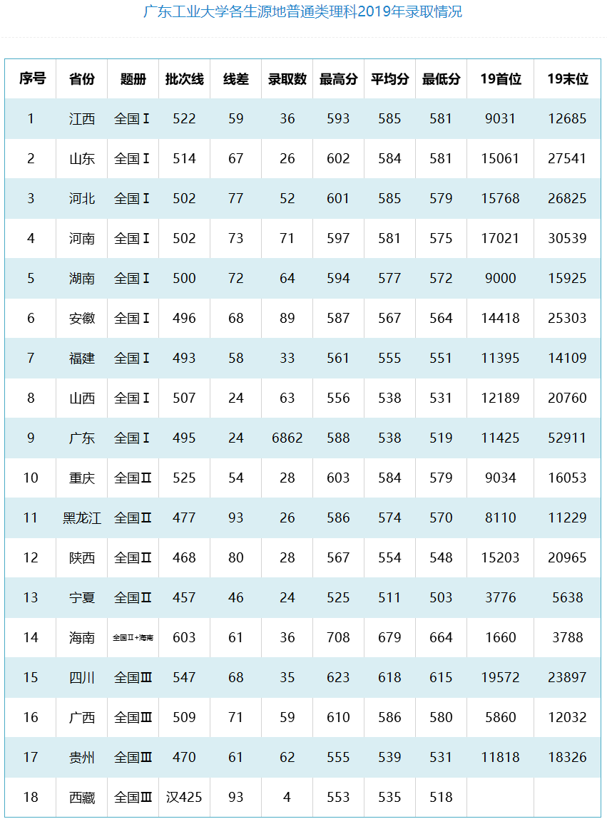 2021广东工业大学录取分数线一览表（含2019-2020历年）