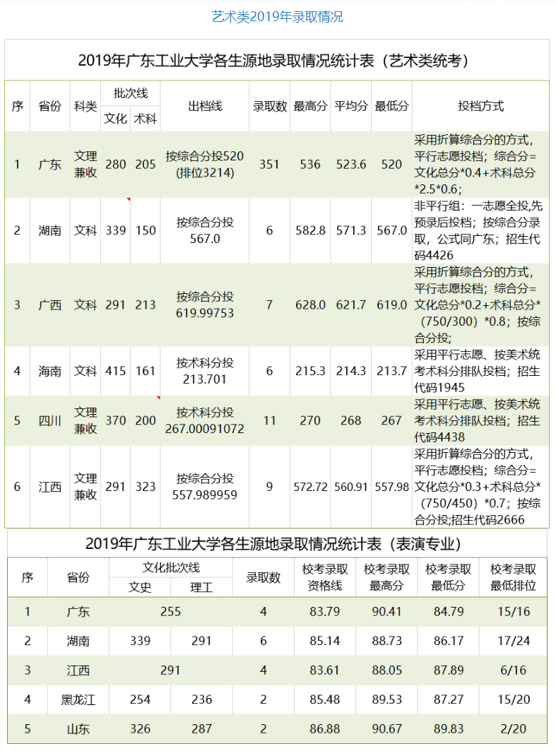 2021广东工业大学录取分数线一览表（含2019-2020历年）