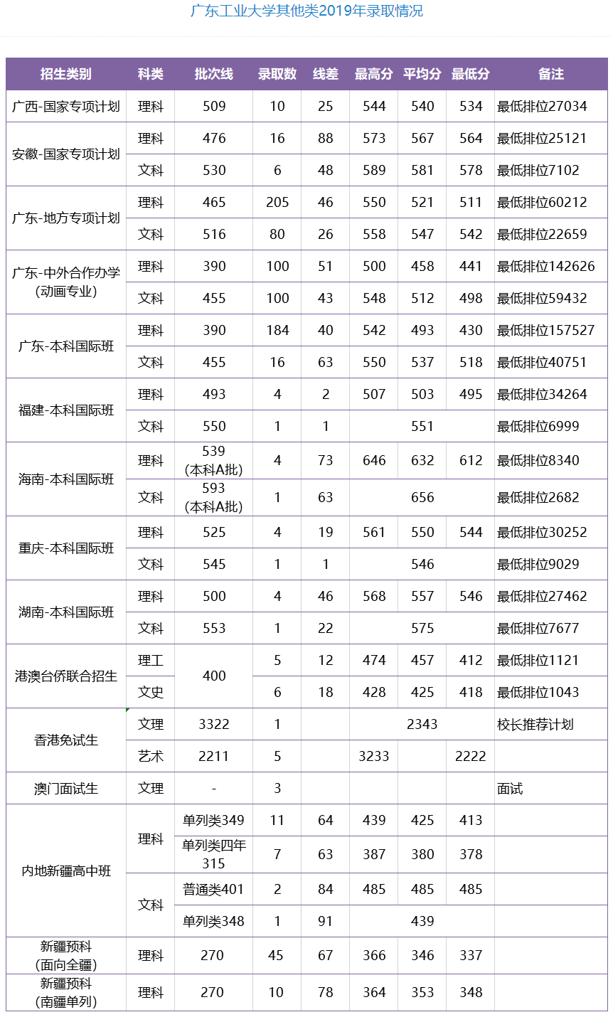 2021广东工业大学录取分数线一览表（含2019-2020历年）