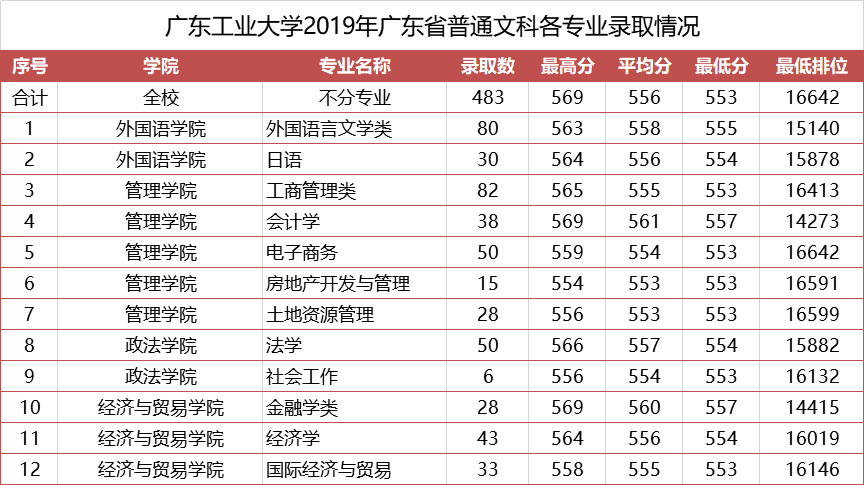 2021广东工业大学录取分数线一览表（含2019-2020历年）