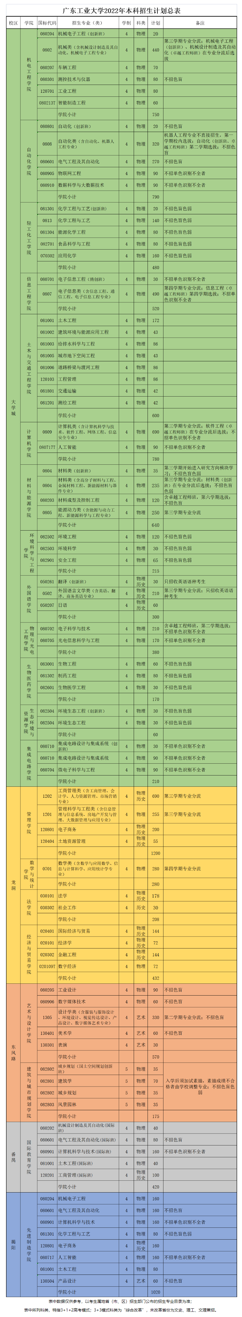 2022广东工业大学招生计划-各专业招生人数是多少